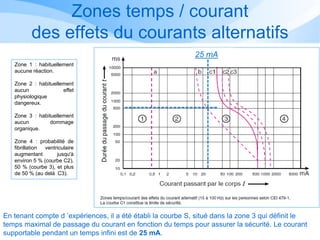 Zones temps / courant
des effets du courants alternatifs
En tenant compte d ’expériences, il a été établi la courbe S, situé dans la zone 3 qui définit le
temps maximal de passage du courant en fonction du temps pour assurer la sécurité. Le courant
supportable pendant un temps infini est de 25 mA.
Zone 1 : habituellement
aucune réaction.
Zone 2 : habituellement
aucun effet
physiologique
dangereux.
Zone 3 : habituellement
aucun dommage
organique.
Zone 4 : probabilité de
fibrillation ventriculaire
augmentant jusqu'à
environ 5 % (courbe C2),
50 % (courbe 3), et plus
de 50 % (au delà C3).
25 mA
 