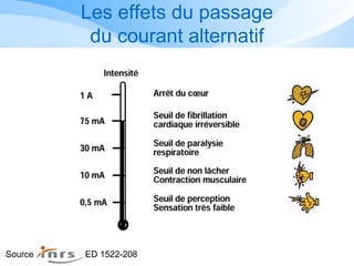 Les effets du passage
du courant alternatif
Source ED 1522-208
 