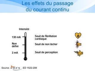 Les effets du passage
du courant continu
Source ED 1522-208
 