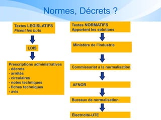 Textes LEGISLATIFS
Fixent les buts
Textes NORMATIFS
Apportent les solutions
LOIS
Prescriptions administratives
- décrets
- arrêtés
- circulaires
- notes techniques
- fiches techniques
- avis
Ministère de l’industrie
Commissariat à la normalisation
AFNOR
Bureaux de normalisation
Électricité-UTE
Normes, Décrets ?
 