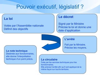 La loi
Votée par l’Assemblée nationale
Définit des objectifs
L'arrêté
Fait par le Ministre.
Précise les moyens.
Le décret
Signé par le Ministre
Précise la loi et donne une
date d’application
La circulaire
Faite par les services techniques pour les
fonctionnaires.
Elle précise l’arrêté afin qu’il soit appliqué de la
même façon sur tout le territoire.
La note technique
Destinée aux fonctionnaires,
elle donne l’interprétation
technique d’un point précis.
Pouvoir exécutif, législatif ?
 