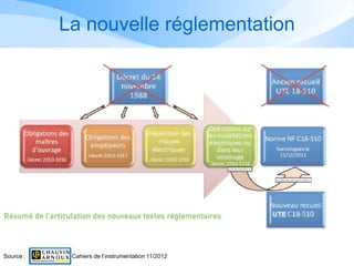 La nouvelle réglementation
Source : Cahiers de l’instrumentation 11/2012
 