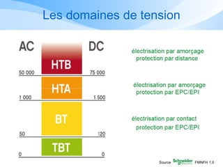 Les domaines de tension
Source FMNFH 1.0
 