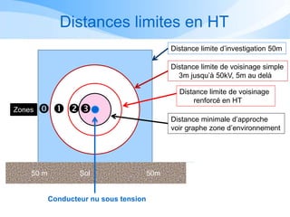 Distances limites en HT
50 m Sol 50m
Distance limite d’investigation 50m
Conducteur nu sous tension
Distance limite de voisinage simple
3m jusqu’à 50kV, 5m au delà
Distance limite de voisinage
renforcé en HT
Distance minimale d’approche
voir graphe zone d’environnement
  Zones
 