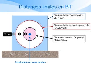 Distances limites en BT
50 m Sol 50m
Distance limite d’investigation
DLI = 50m
Conducteur nu sous tension
Distance limite de voisinage simple
DLVS = 3m
Distance minimale d’approche
DMA = 30 cm
  Zones
 