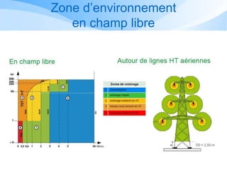 Zone d’environnement
en champ libre
 
