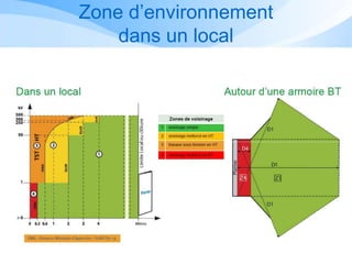 Zone d’environnement
dans un local
 