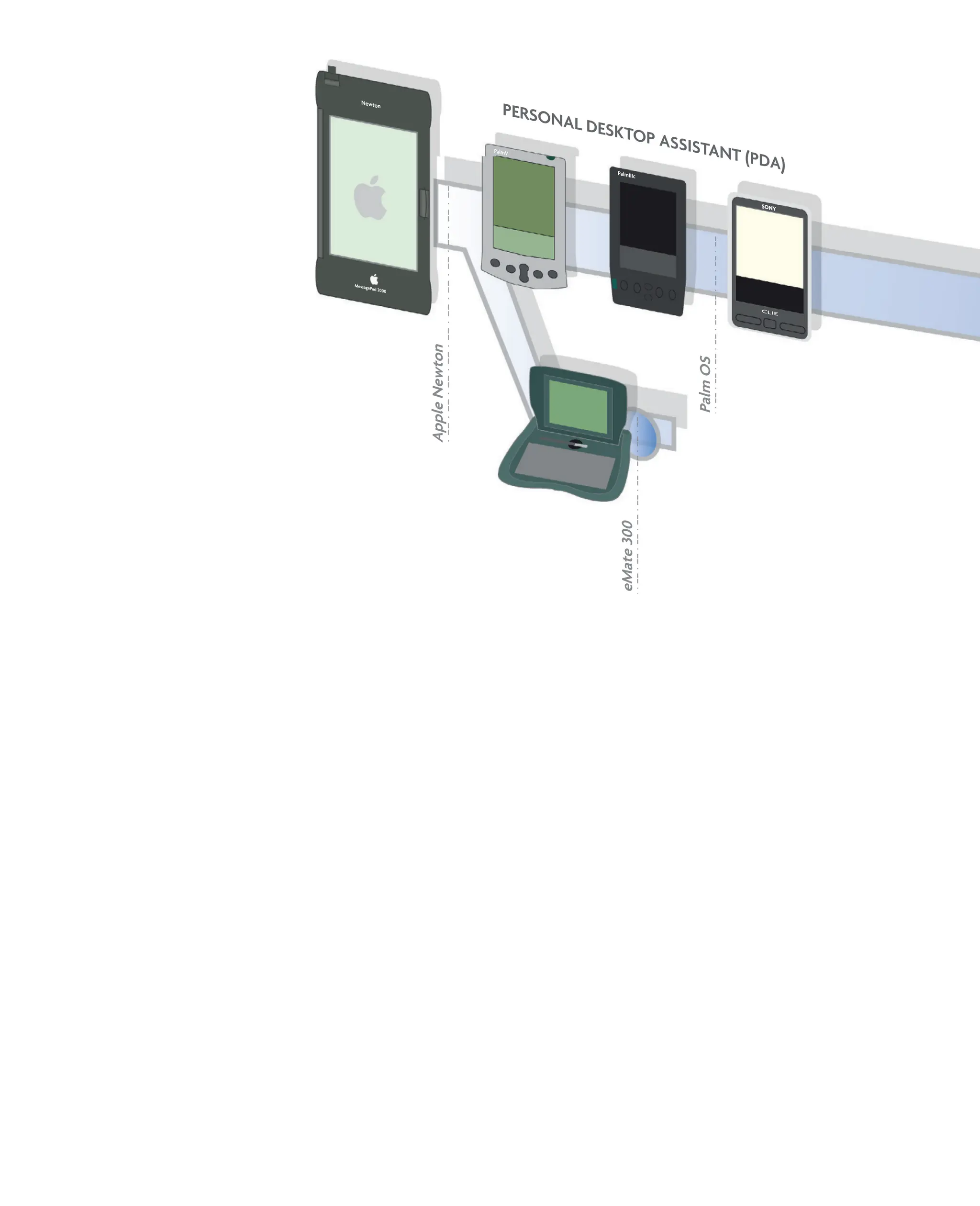 Newton
MessagePad 2000
SONY
CLIE
PalmV
PalmIIIc
PERSONAL DESKTOP ASSISTANT (PDA)
eMate
300
Palm
OS
Apple
Newton
 