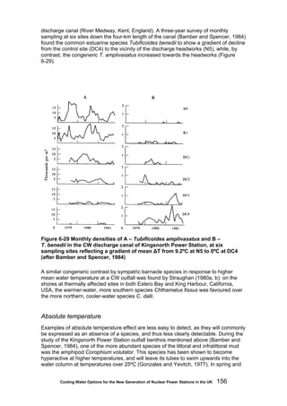 Cooling Water Options for the New Generation of Nuclear Power Stations in the UK 156
discharge canal (River Medway, Kent, England). A three-year survey of monthly
sampling at six sites down the four-km length of the canal (Bamber and Spencer, 1984)
found the common estuarine species Tubificoides benedii to show a gradient of decline
from the control site (DC4) to the vicinity of the discharge headworks (N5), while, by
contrast, the congeneric T. amplivasatus increased towards the headworks (Figure
6-29).
Figure 6-29 Monthly densities of A – Tubificoides amplivasatus and B –
T. benedii in the CW discharge canal of Kingsnorth Power Station, at six
sampling sites reflecting a gradient of mean ΔT from 9.2ºC at N5 to 0ºC at DC4
(after Bamber and Spencer, 1984)
A similar congeneric contrast by sympatric barnacle species in response to higher
mean water temperature at a CW outfall was found by Straughan (1980a, b): on the
shores at thermally affected sites in both Estero Bay and King Harbour, California,
USA, the warmer-water, more southern species Chthamalus fissus was favoured over
the more northern, cooler-water species C. dalli.
Absolute temperature
Examples of absolute temperature effect are less easy to detect, as they will commonly
be expressed as an absence of a species, and thus less clearly detectable. During the
study of the Kingsnorth Power Station outfall benthos mentioned above (Bamber and
Spencer, 1984), one of the more abundant species of the littoral and infralittoral mud
was the amphipod Corophium volutator. This species has been shown to become
hyperactive at higher temperatures, and will leave its tubes to swim upwards into the
water column at temperatures over 25ºC (Gonzales and Yevitch, 1977). In spring and
 