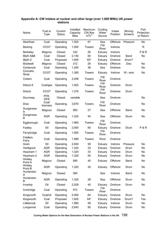 Cooling Water Options for the New Generation of Nuclear Power Stations in the UK 198
Appendix A: CW intakes at nuclear and other large (over 1,000 MWe) UK power
stations
Name
Fuel or
Type
Current
Status
Installed
Capacity
Mwe
Maximum
CW flow
m3
s-1
Cooling
Water
Source
Intake
Position
Moving
Screens
Fish
Protection
or Return
Aberthaw Coal Operating 1,500 67 Sea Offshore Pressure No
Barking CCGT Operating 1,000 Towers
FW
River
Inshore R
Berkeley Magnox Closed 332 26 Estuary Inshore P & R
Blyth A&B Coal Closed 2,140 65 Estuary Onshore Band No
Blyth C Coal Proposed 1,600 65* Estuary Onshore Drum?
Bradwell Magnox Closed 312 26 Estuary Offshore Disc No
Cockenzie Coal Operating 1,200 38 Sea Onshore No
Connahs
Quay
CCGT Operating 1,380 Towers Estuary Inshore W - wire No
Cottam Coal Operating 2,008 Towers
FW
River
Onshore
Didcot A Coal/gas Operating 1,925 Towers
FW
River
Onshore Drum
Didcot CCGT Operating 1,370 Towers
FW
River
Onshore Drum
Dounreay
PFR,
DFR
Closed variable Sea Onshore No
Drax
Coal/
biomass
Operating 3,870 Towers
FW
River
Onshore No
Dungeness
A
Magnox Closed 560 27 Sea Offshore Band No
Dungeness
B
AGR Operating 1,320 40 Sea Offshore Drum No
Eggborough, Coal Operating 1,960 Towers
FW
River
Onshore
Fawley Oil Operating 2,000 60 Estuary Onshore Drum P & R
Ferrybridge Coal Operating 1,955 Towers
FW
River
Onshore
Fiddlers
Ferry
Coal Operating 1,989 Towers River Onshore
Grain Oil Operating 2,640 58 Estuary Inshore Pressure No
Hartlepool AGR Operating 1,320 33 Estuary Onshore Drum No
Heysham 1 AGR Operating 1,320 33 Estuary Onshore Drum No
Heysham 2 AGR Operating 1,320 50 Estuary Onshore Drum No
Hinkley
Point A
Magnox Closed 580 40 Estuary Offshore Band No
Hinkley
Point B
AGR Operating 1,320 30 Estuary Offshore Drum No
Hunterston
A
Magnox Closed 360 Sea Inshore Band No
Hunterston
B
AGR Operating 1,320 28 Sea Offshore Drum No
Inverkip Oil Closed 2,028 45 Estuary Onshore Drum No
Ironbridge Coal Operating 972 Towers
FW
River
Onshore
Kingsnorth Coal/oil Operating 2,000 64 Estuary Onshore Drum No
Kingsnorth Coal Proposed 1,600 64* Estuary Onshore Drum? Yes
Littlebrook Oil Operating 1,980 58 Estuary Inshore Drum No
Longannet Coal Operating 2,640 90 Estuary Onshore Drum No
 