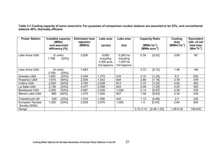 Cooling Water Options for the New Generation of Nuclear Power Stations in the UK 21
Table 3-1 Cooling capacity of some reservoirs. For purposes of comparison nuclear stations are assumed to be 33%, and conventional
stations 40%, thermally efficient.
Power Station Installed capacity
(MWe)
and assumed
efficiency [%]
Estimated heat
rejection
(MWht)
Lake area
(acres)
Lake area
(ha)
Capacity Ratio
(MWe ha-1
)
[MWe acre-1
]
Cooling
duty
(MWht ha-1
)
Equivalent
rate of net
heat loss
(Wm-2
h-1
)
Lake Anna USA (2 units)
1,786 [33%]
3,626 9,600
including
3,400 acre
hot lagoons
5,260 ha
including
1,400 ha
hot lagoons
0.34 [0.52] 0.69 69
Lake Anna USA (4 units)
3,784 [33%]
7,683 0.72 [0.72] 1.46 146
Dresden USA 1,600 [33%] 3,248 1,275 516 3.10 [1.25] 6.3 630
Powerton USA 1,670 [40%] 2,505 1,442 584 2.86 [1.16] 3.78 378
Collins USA 2,520 [40%] 3,780 2,009 813 3.10 [1.25] 4.65 465
La Salle USA 2,156 [33%] 4,377 2,058 833 2.59 [1.05] 5.25 525
Braidwood USA 2,200 [33%] 4,467 2,539 1,028 2.14 [0.87] 4.35 435
Merom Lake USA 980 [40%] 1,470 1,550 627 1.56 [0.63] 2.34 234
Trawsfynydd UK 500 [33%] 1,015 1,090 442 1.13 [0.46] 2.3 230
European Nuclear
Society (ENS)
1,300 [33%] 2,639 2,470 1,000 1.3 [0.53] 2.64 264
Range 0.72-3.10 [0.46-1.25] 1.46-6.30 146-630
 