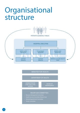 10
Organisational
structure
MINISTER FOR HEALTH
MAJOR SUB-COMMITTEES
•	 Resource Management Committee
•	 Health Services Committee (Patient Care)
•	 Medical Appointment Committee
•	 Tender Committee
DEPARTMENT OF HEALTH
ADMINISTRATOR
CHIEF EXECUTIVE
OFFICER
BOARD OF
MANAGEMENT
PATIENTS/GENERAL PUBLIC
ANGAU
HOSPITAL EXECUTIVE
SUPPORT
SERVICES
SUPPORT
SERVICES
MEDICAL & ALLIED HEALTH
STAFF
DEPARTMENT
MANAGERS
DEPARTMENT
MANAGERS
DEPARTMENT
MANAGERS
 