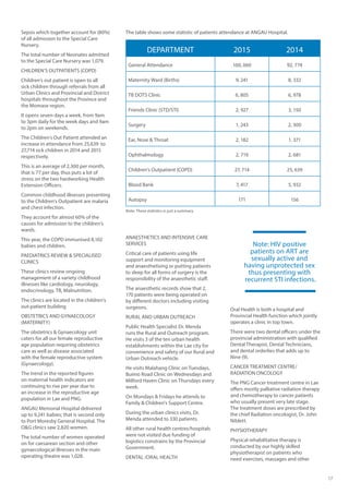 17
Sepsis which together account for (80%)
of all admission to the Special Care
Nursery.
The total number of Neonates admitted
to the Special Care Nursery was 1,079.
CHILDREN’S OUTPATIENTS (COPD)
Children’s out patient is open to all
sick children through referrals from all
Urban Clinics and Provincial and District
hospitals throughout the Province and
the Momase region.
It opens seven days a week, from 9am
to 3pm daily for the week days and 9am
to 2pm on weekends.
The Children’s Out Patient attended an
increase in attendance from 25,639 to
27,714 sick children in 2014 and 2015
respectively.
This is an average of 2,300 per month,
that is 77 per day, thus puts a lot of
stress on the two hardworking Health
Extension Officers.
Common childhood illnesses presenting
to the Children’s Outpatient are malaria
and chest infection.
They account for almost 60% of the
causes for admission to the children’s
wards.
This year, the COPD immunised 8,102
babies and children.
PAEDIATRICS REVIEW & SPECIALISED
CLINICS
These clinics review ongoing
management of a variety childhood
illnesses like cardiology, neurology,
endocrinology, TB, Malnutrition.
The clinics are located in the children’s
out-patient building
OBSTETRICS AND GYNAECOLOGY
(MATERNITY)
The obstetrics & Gynaecology unit
caters for all our female reproductive
age population requiring obstetrics
care as well as disease associated
with the female reproductive system
(Gynaecology).
The trend in the reported figures
on maternal health indicators are
continuing to rise per year due to
an increase in the reproductive age
population in Lae and PNG.
ANGAU Memorial Hospital delivered
up to 9,241 babies; that is second only
to Port Moresby General Hospital. The
O&G clinics saw 2,820 women.
The total number of women operated
on for caesarean section and other
gynaecological illnesses in the main
operating theatre was 1,028.
ANAESTHETICS AND INTENSIVE CARE
SERVICES
Critical care of patients using life
support and monitoring equipment
and anaesthetising or putting patients
to sleep for all forms of surgery is the
responsibility of the anaesthetic staff.
The anaesthetic records show that 2,
170 patients were being operated on
by different doctors including visiting
surgeons.
RURAL AND URBAN OUTREACH
Public Health Specialist Dr. Menda
runs the Rural and Outreach program.
He visits 3 of the ten urban health
establishments within the Lae city for
convenience and safety of our Rural and
Urban Outreach vehicle.
He visits Malahang Clinic on Tuesdays,
Buimo Road Clinic on Wednesdays and
Milford Haven Clinic on Thursdays every
week.
On Mondays & Fridays he attends to
Family & Children’s Support Centre.
During the urban clinics visits, Dr.
Menda attended to 330 patients.
All other rural health centres/hospitals
were not visited due funding of
logistics constrains by the Provincial
Government.
DENTAL /ORAL HEALTH
Oral Health is both a hospital and
Provincial Health function which jointly
operates a clinic in top town.
There were two dental officers under the
provincial administration with qualified
Dental Therapist, Dental Technicians,
and dental orderlies that adds up to
Nine (9).
CANCER TREATMENT CENTRE/
RADIATION ONCOLOGY
The PNG Cancer treatment centre in Lae
offers mostly palliative radiation therapy
and chemotherapy to cancer patients
who usually present very late stage.
The treatment doses are prescribed by
the chief Radiation oncologist, Dr. John
Niblett.
PHYSIOTHERAPY
Physical rehabilitative therapy is
conducted by our highly skilled
physiotherapist on patients who
need exercises, massages and other
The table shows some statistic of patients attendance at ANGAU Hospital.
DEPARTMENT 2015 2014
General Attendance 100, 060 92, 774
Maternity Ward (Births) 9, 241 8, 332
TB DOTS Clinic 6, 805 6, 978
Friends Clinic (STD/STI) 2, 927 3, 150
Surgery 1, 243 2, 300
Ear, Nose & Throat 2, 182 1, 371
Ophthalmology 2, 719 2, 681
Children’s Outpatient (COPD) 27, 714 25, 639
Blood Bank 7, 417 5, 932
Autopsy 171 156
Note: These statistics is just a summary
Note: HIV positive
patients on ART are
sexually active and
having unprotected sex
thus presenting with
recurrent STI infections.
 