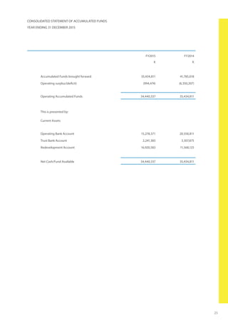 25
CONSOLIDATED STATEMENT OF ACCUMULATED FUNDS
YEAR ENDING 31 DECEMBER 2015
FY2015
K
FY2014
K
Accumulated Funds brought forward 35,434,811 41,785,018
Operating surplus/(deficit) (994,474) (6,350,207)
Operating Accumulated Funds 34,440,337 35,434,811
This is presented by:
Current Assets
Operating Bank Account 15,278,371 20,558,811
Trust Bank Account 2,241,383 3,307,875
Redevelopment Account 16,920,583 11,568,125
Net Cash/Fund Available 34,440,337 35,434,811
 