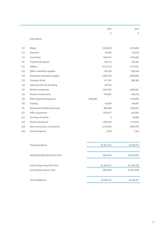 27
2015
K
2014
K
Expenditure
112 Wages 3,693,026 3,140,669
113 Overtime 94,500 116,679
114 Leave fares 1,862,611 1,422,696
121 Travel & subsistence 783,213 210,267
122 Utilities 4,772,313 4,177,631
123 Office materials & supplies 443,106 383,544
124 Operating materials & supplies 3,805,534 3,828,686
125 Transport & fuel 471,397 380,380
126 Administration & consulting 148,192 -
127 Rental of properties 3,651,912 2,940,501
128 Routine maintenance 423,861 493,516
135 Other Operating Expenses 1,800,685	 1,530,953
136 Training 118,874 104,891
141 Retirement benefits & pensions 806,698 1,202,047
221 Office equipment 1,019,371 633,847
222 Purchase of vehicle 0 56,089
224 Plant & equipment 1,483,595 2,147,813
225 New construction, renovations 4,570,495 4,807,279
230 Interest Expense 2,529 1,532
Total expenditure 29, 951, 912 27,578,815
INCREASE/(DECREASE) IN CASH (994,474) (6,350,207)
Cash at Beginning of the Year 35, 434, 811 41, 785, 018
Increase/Decrease in Cash (994,474) (6,350, 018)
Year End Balance 34,440,337 35,434,811
 