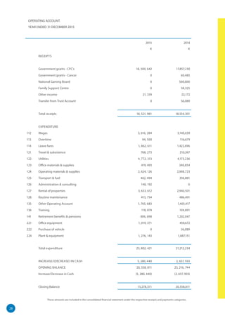28
OPERATING ACCOUNT
YEAR ENDED 31 DECEMBER 2015
2015
K
2014
K
RECEIPTS
Government grants - CFC's 18, 500, 642 17,857,230
Government grants - Cancer 0 60,485
National Gaming Board 0 500,000
Family Support Centre 0 58,325
Other income 21, 339 22,172
Transfer from Trust Account 0 56,089
Total receipts 18, 521, 981 18,554,301
EXPENDITURE
112 Wages 3, 616, 284 3,140,639
113 Overtime 94, 500 116,679
114 Leave fares 1, 862, 611 1,422,696
121 Travel & subsistence 768, 273 210,267
122 Utilities 4, 772, 313 4,173,236
123 Office materials & supplies 419, 493 340,854
124 Operating materials & supplies 2, 624, 126 2,908,723
125 Transport & fuel 462, 494 356,881
126 Administration & consulting 148, 192 0
127 Rental of properties 3, 633, 612 2,940,501
128 Routine maintenance 413, 754 486,491
135 Other Operating Account 1, 765, 683 1,405,417
136 Training 118, 874 104,891
141 Retirement benefits & pensions 806, 698 1,202,047
221 Office equipment 1, 019, 371 459,672
222 Purchase of vehicle 0 56,089
224 Plant & equipment 1, 276, 143 1,887,151
Total expenditure 23, 802, 421 21,212,234
INCREASE/(DECREASE) IN CASH 5, 280, 440 2, 657, 933
OPENING BALANCE 20, 558, 811 23, 216, 744
Increase/Decrease in Cash (5, 280, 440) (2, 657, 933)
Closing Balance 15,278,371 20,558,811
These amounts are included in the consolidated financial statement under the respective receipts and payments categories.
 
