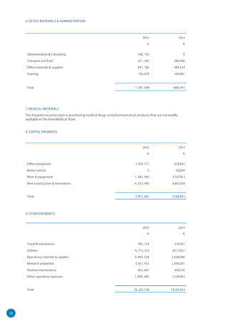 34
6. OFFICE MATERIALS & ADMINISTRATION
2015
K
2014
K
Administration & Consulting 148, 192 0
Transport and Fuel 471, 397 380,380
Office materials & supplies 443, 106 383,544
Training 118, 874 104,891
Total 1, 181, 569 868, 815
7. MEDICAL MATERIALS
The Hospital incurred costs in purchasing medical drugs and pharmaceutical products that are not readily
available in the Area Medical Store.
8. CAPITAL PAYMENTS
2015
K
2014
K
Office equipment 1, 019, 371 633,847
Motor vehicle 0 56,089
Plant & equipment 1, 483, 595 2,147,813
New construction & renovations 4, 570, 495 4,807,104
Total 7, 073, 461 7,644,853
9. OTHER PAYMENTS
2015
K
2014
K
Travel & subsistence 783, 213 210,267
Utilities 4, 772, 313 4,177,631
Operating materials & supplies 3, 805, 534 3,828,686
Rental of properties 3, 651, 912 2,940,501
Routine maintenance 423, 861 493,516
Other operating expenses 1, 800, 685 1,530,953
Total 15, 237, 518 13,181,554
 