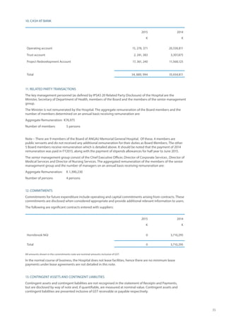35
10. CASH AT BANK
2015
K
2014
K
Operating account 15, 278, 371 20,558,811
Trust account 2, 241, 383 3,307,875
Project Redevelopment Account 17, 361, 240 11,568,125
Total 34, 880, 994 35,434,811
11. RELATED PARTY TRANSACTIONS
The key management personnel (as defined by IPSAS 20 Related Party Disclosure) of the Hospital are the
Minister, Secretary of Department of Health, members of the Board and the members of the senior management
group.
The Minister is not remunerated by the Hospital. The aggregate remuneration of the Board members and the
number of members determined on an annual basis receiving remuneration are:
Aggregate Remuneration: K76,975
Number of members 	 5 persons
Note – There are 9 members of the Board of ANGAU Memorial General Hospital. Of these, 4 members are
public servants and do not received any additional remuneration for their duties as Board Members. The other
5 Board members receive remuneration which is detailed above. It should be noted that the payment of 2014
remuneration was paid in FY2015, along with the payment of stipends allowances for half year to June 2015.
The senior management group consist of the Chief Executive Officer, Director of Corporate Services , Director of
Medical Services and Director of Nursing Services. The aggregated remuneration of the members of the senior
management group and the number of managers on an annual basis receiving remuneration are:
Aggregate Remuneration: 	 K 1,390,230
Number of persons 	 4 persons
12. COMMITMENTS
Commitments for future expenditure include operating and capital commitments arising from contracts. These
commitments are disclosed when considered appropriate and provide additional relevant information to users.
The following are significant contracts entered with suppliers:
All amounts shown in the commitments note are nominal amounts inclusive of GST.
In the normal course of business, the Hospital does not lease facilities, hence there are no minimum lease
payments under lease agreements are not detailed in this note.
13. CONTINGENT ASSETS AND CONTINGENT LIABILITIES
Contingent assets and contingent liabilities are not recognised in the statement of Receipts and Payments,
but are disclosed by way of note and, if quantifiable, are measured at nominal value. Contingent assets and
contingent liabilities are presented inclusive of GST receivable or payable respectively.
2015
K
2014
K
Hornibrook NGI 0 3,710,295
Total 0 3,710,295
 