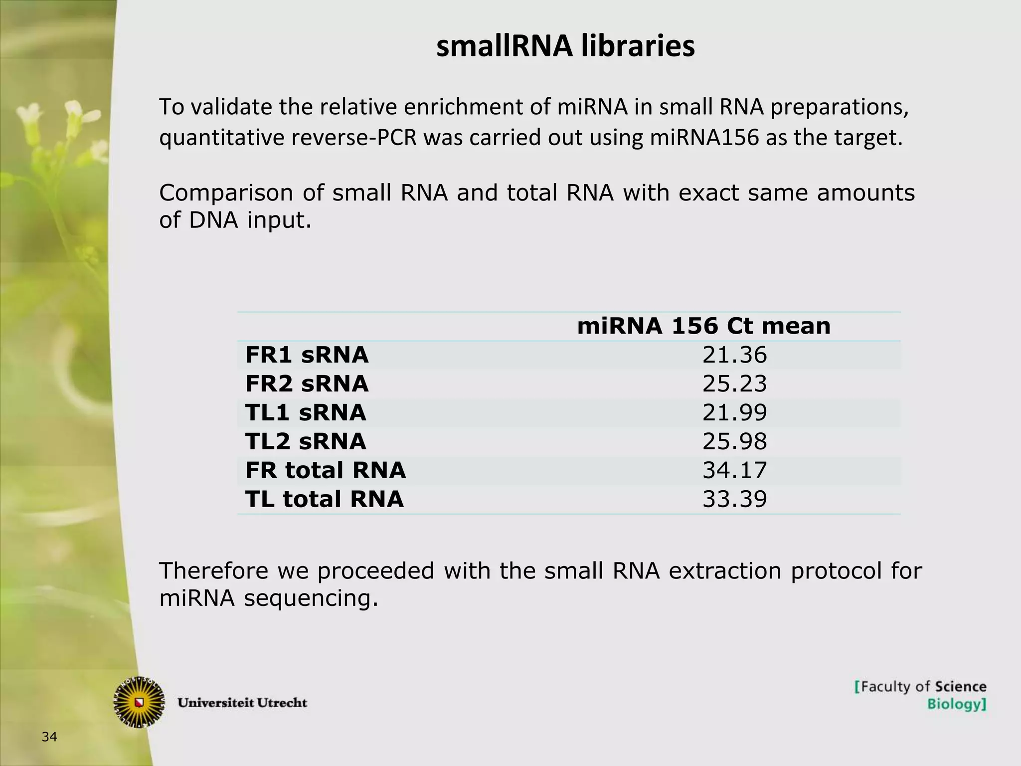 34
To validate the relative enrichment of miRNA in small RNA preparations,
quantitative reverse-PCR was carried out using miRNA156 as the target.
smallRNA libraries
miRNA 156 Ct mean
FR1 sRNA 21.36
FR2 sRNA 25.23
TL1 sRNA 21.99
TL2 sRNA 25.98
FR total RNA 34.17
TL total RNA 33.39
Comparison of small RNA and total RNA with exact same amounts
of DNA input.
Therefore we proceeded with the small RNA extraction protocol for
miRNA sequencing.
 
