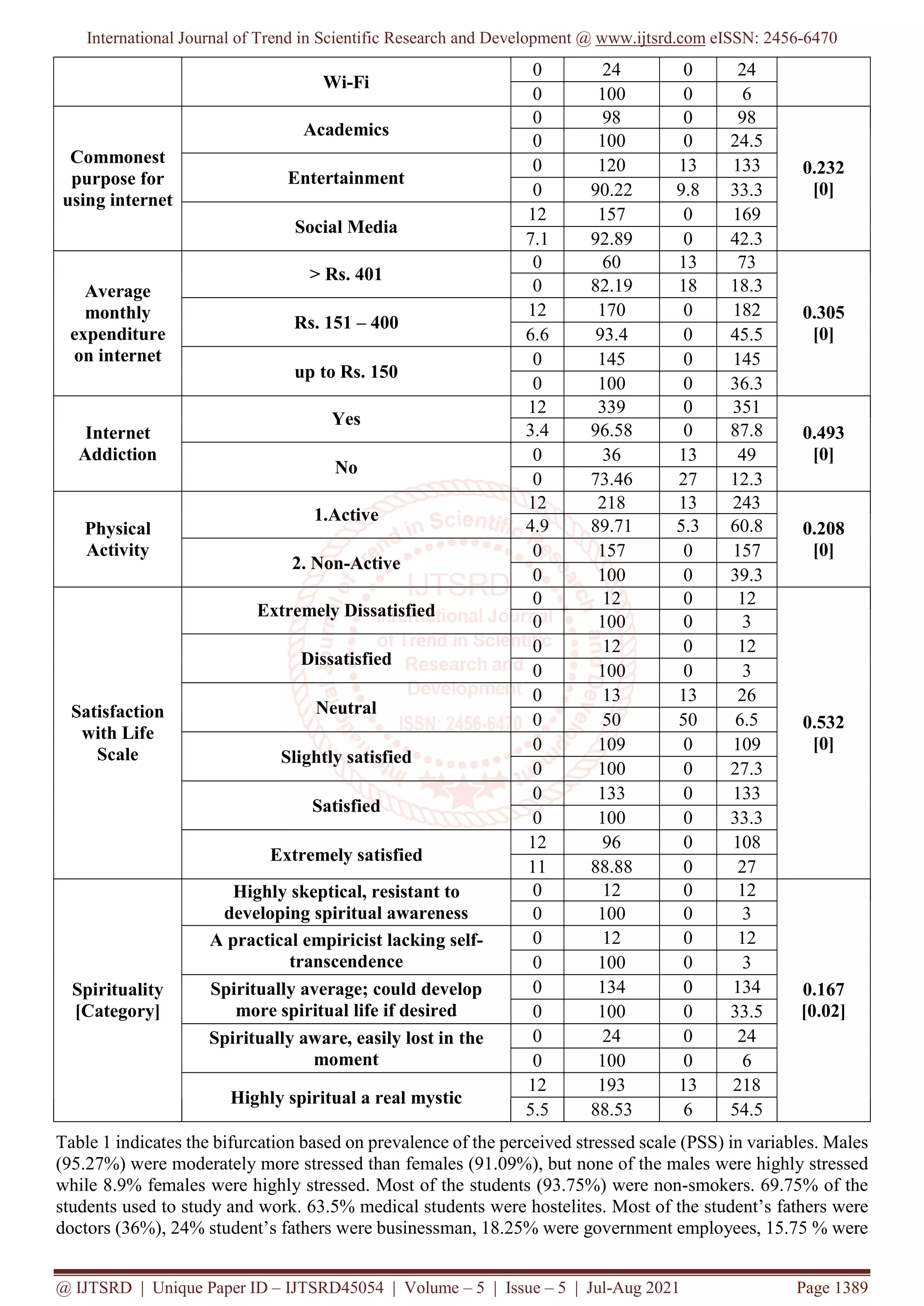 International Journal of Trend in Scientific Research and Development @ www.ijtsrd.com eISSN: 2456-6470
@ IJTSRD | Unique Paper ID – IJTSRD45054 | Volume – 5 | Issue – 5 | Jul-Aug 2021 Page 1389
Wi-Fi
0 24 0 24
0 100 0 6
Commonest
purpose for
using internet
Academics
0 98 0 98
0.232
[0]
0 100 0 24.5
Entertainment
0 120 13 133
0 90.22 9.8 33.3
Social Media
12 157 0 169
7.1 92.89 0 42.3
Average
monthly
expenditure
on internet
> Rs. 401
0 60 13 73
0.305
[0]
0 82.19 18 18.3
Rs. 151 – 400
12 170 0 182
6.6 93.4 0 45.5
up to Rs. 150
0 145 0 145
0 100 0 36.3
Internet
Addiction
Yes
12 339 0 351
0.493
[0]
3.4 96.58 0 87.8
No
0 36 13 49
0 73.46 27 12.3
Physical
Activity
1.Active
12 218 13 243
0.208
[0]
4.9 89.71 5.3 60.8
2. Non-Active
0 157 0 157
0 100 0 39.3
Satisfaction
with Life
Scale
Extremely Dissatisfied
0 12 0 12
0.532
[0]
0 100 0 3
Dissatisfied
0 12 0 12
0 100 0 3
Neutral
0 13 13 26
0 50 50 6.5
Slightly satisfied
0 109 0 109
0 100 0 27.3
Satisfied
0 133 0 133
0 100 0 33.3
Extremely satisfied
12 96 0 108
11 88.88 0 27
Spirituality
[Category]
Highly skeptical, resistant to
developing spiritual awareness
0 12 0 12
0.167
[0.02]
0 100 0 3
A practical empiricist lacking self-
transcendence
0 12 0 12
0 100 0 3
Spiritually average; could develop
more spiritual life if desired
0 134 0 134
0 100 0 33.5
Spiritually aware, easily lost in the
moment
0 24 0 24
0 100 0 6
Highly spiritual a real mystic
12 193 13 218
5.5 88.53 6 54.5
Table 1 indicates the bifurcation based on prevalence of the perceived stressed scale (PSS) in variables. Males
(95.27%) were moderately more stressed than females (91.09%), but none of the males were highly stressed
while 8.9% females were highly stressed. Most of the students (93.75%) were non-smokers. 69.75% of the
students used to study and work. 63.5% medical students were hostelites. Most of the student’s fathers were
doctors (36%), 24% student’s fathers were businessman, 18.25% were government employees, 15.75 % were
 