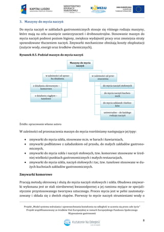 Projekt „Model systemu wdrażania i upowszechniania kształcenia na odległość w uczeniu się przez całe życie”
Projekt współfinansowany ze środków Unii Europejskiej w ramach Europejskiego Funduszu Społecznego
Wyposażenie gastronomii
8
Maszyny do mycia naczyń3.
Do mycia naczyń w zakładach gastronomicznych stosuje się różnego rodzaju maszyny,
które mają na celu usunięcie zanieczyszczeń i drobnoustrojów. Stosowanie maszyn do
mycia naczyń podnosi poziom higieny, zwiększa wydajność pracy oraz zmniejsza straty
spowodowane tłuczeniem naczyń. Zmywarki mechaniczne obniżają koszty eksploatacji
(zużycie wody, energii oraz środków chemicznych).
Rysunek 8.5. Podział maszyn do mycia naczyń
Źródło: opracowanie własne autora
W zależności od przeznaczenia maszyn do mycia rozróżniamy następujące jej typy:
 zmywarki do mycia szkła, stosowane m.in. w barach i kawiarniach,
 zmywarki podblatowe z załadunkiem od przodu, do małych zakładów gastrono-
micznych,
 zmywarki do mycia szkła i naczyń stołowych, tzw. komorowe stosowane w śred-
niej wielkości punktach gastronomicznych i małych restauracjach,
 zmywarki do mycia szkła, naczyń stołowych i tac, tzw. tunelowe stosowane w du-
żych kuchniach zakładów gastronomicznych.
Zmywarki komorowe
Pracują metodą okresową i służą do mycia naczyń stołowych i szkła. Obudowa zmywar-
ki wykonana jest ze stali nierdzewnej kwasoodpornej a jej ramiona myjące ze specjali-
stycznie przystosowanego tworzywa sztucznego. Proces mycia jest w pełni zautomaty-
zowany i składa się z dwóch etapów. Pierwszy to mycie naczyń strumieniami wody o
Maszyny do mycia
naczyń
w zależności od prze-
znaczenia:
wzależności od sposo-
bu działania:
o działaniu ciągłym –
tunelowe
o działaniu okresowym –
komorowe
uniwersalne – do każdego
rodzaju naczyń
do mycia szklanek i kielisz-
ków
do mycia naczyń kuchen-
nych
do mycia naczyń stołowych
 