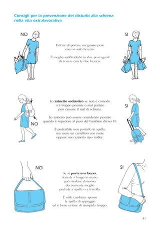 Consigli per la prevenzione dei disturbi alla schiena
nella vita extralavorativa
Evitare di portare un grosso peso
con un solo braccio.
È meglio suddividerlo in due pesi uguali
da tenere con le due braccia.
Lo zainetto scolastico se non è comodo
o è troppo pesante o mal portato
può causare il mal di schiena.
Lo zainetto può essere considerato pesante
quando è superiore al peso del bambino diviso 10.
È preferibile non portarlo in spalla,
ma usare un carrellino con ruote
oppure uno zainetto tipo trolley.
Se si porta una borsa,
tenerla a lungo in mano
può risultare dannoso:
decisamente meglio
portarla a spalla o a tracolla.
È utile cambiare spesso
la spalla di appoggio
ed è bene evitare di riempirla troppo.
41
NO SI
NO
SI
NO SI
 
