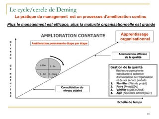 10
10
Le cycle/cercle de Deming
Gestion de la qualité
Recherche permanente
individuelle & collective
d’amélioration de l’organisation
et de ses service produits
1. Planifier (Plan de projet)
2. Faire (Projet)(Do)
3. Vérifier (Audit)(Check)
4. Agir (Nouvelles actions)(ACT)
Amélioration efficace
de la qualité
Amélioration permanente étape par étape
AMELIORATION CONSTANTE
Consolidation du
niveau atteint
Echelle de temps
N
i
v
e
a
u
d
e
m
a
t
u
r
i
t
é
1- Plan
3 - Check
2 - Do
4 - Act
La pratique du management est un processus d’amélioration continu
Apprentissage
organisationnel
Plus le management est efficace, plus la maturité organisationnelle est grande
 
