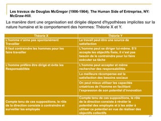 29
Les travaux de Douglas McGregor (1906-1964), The Human Side of Entreprise, NY:
McGraw-Hill.
La manière dont une organisation est dirigée dépend d'hypothèses implicites sur la
nature humaine et le comportement des hommes: Théorie X et Y.
Théorie X Théorie Y
L’homme n’aime pas spontanément
Travailler
Le travail peut être une source de
satisfaction
Il faut contraindre les hommes pour les
faire travailler
L’homme peut se diriger lui-même. S’il
accepte les objectifs fixés, il n’est pas
besoin de le contraindre pour lui faire
exécuter sa tâche
L’homme préfère être dirigé et évite les
Responsabilités
L’homme peut accepter et même
rechercher des responsabilités
La meilleure récompense est la
satisfaction des besoins sociaux
On peut mieux utiliser les capacités
créatrices de l’homme en facilitant
l’expression de son potentiel d’innovation
Compte tenu de ces suppositions, le rôle
de la direction consiste à contraindre et
surveiller les employés
Compte tenu de ces suppositions, le rôle
de la direction consiste à révéler le
potentiel des employés et à les aider à
utiliser ce potentiel en vue de réaliser des
objectifs collectifs
 