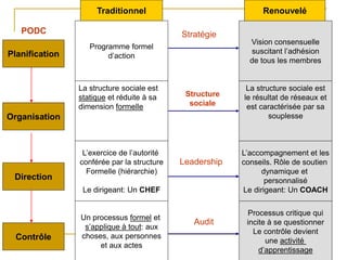 4
4
Planification
Organisation
Direction
Contrôle
Traditionnel Renouvelé
Programme formel
d’action
La structure sociale est
statique et réduite à sa
dimension formelle
L’exercice de l’autorité
conférée par la structure
Formelle (hiérarchie)
Le dirigeant: Un CHEF
Un processus formel et
s’applique à tout: aux
choses, aux personnes
et aux actes
Vision consensuelle
suscitant l’adhésion
de tous les membres
La structure sociale est
le résultat de réseaux et
est caractérisée par sa
souplesse
L’accompagnement et les
conseils. Rôle de soutien
dynamique et
personnalisé
Le dirigeant: Un COACH
Processus critique qui
incite à se questionner
Le contrôle devient
une activité
d’apprentissage
Stratégie
Structure
sociale
Leadership
Audit
PODC
 