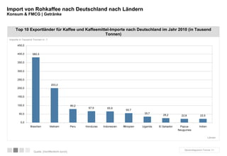 Top 10 Exportländer für Kaffee und Kaffeemittel-Importe nach Deutschland im Jahr 2010 (in Tausend Tonnen) Importe in Tausend Tonnen in -1 Import von Rohkaffee nach Deutschland nach Ländern Konsum & FMCG | Getränke Länder Quelle: [Veröffentlicht durch] Säulendiagramm Format 1/1 