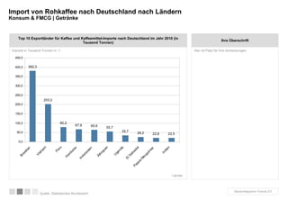 Top 10 Exportländer für Kaffee und Kaffeemittel-Importe nach Deutschland im Jahr 2010 (in Tausend Tonnen) Importe in Tausend Tonnen in -1 Import von Rohkaffee nach Deutschland nach Ländern Konsum & FMCG | Getränke Länder Quelle: Statistisches Bundesamt Säulendiagramm Format 2/3 Ihre Überschrift Hier ist Platz für Ihre Anmerkungen. 