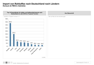 Top 10 Exportländer für Kaffee und Kaffeemittel-Importe nach Deutschland im Jahr 2010 (in Tausend Tonnen) Importe in Tausend Tonnen in -1 Import von Rohkaffee nach Deutschland nach Ländern Konsum & FMCG | Getränke Länder Quelle: Statistisches Bundesamt Säulendiagramm Format 1/2 Ihre Überschrift Hier ist Platz für Ihre Anmerkungen. 