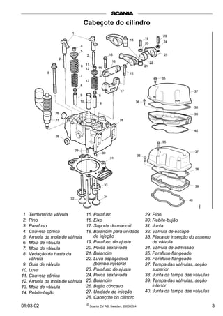 1. Terminal da válvula 
2. Pino 
3. Parafuso 
4. Chaveta cônica 
5. Arruela da mola de válvula 
6. Mola de válvula 
7. Mola de válvula 
8. Vedação da haste da 
válvula 
9. Guia de válvula 
10. Luva 
11. Chaveta cônica 
12. Arruela da mola de válvula 
13. Mola de válvula 
14. Rebite-bujão 
Cabeçote do cilindro 
15. Parafuso 
16. Eixo 
17. Suporte do mancal 
18. Balancim para unidade 
de injeção 
19. Parafuso de ajuste 
20. Porca sextavada 
21. Balancim 
22. Luva espaçadora 
(bomba injetora) 
23. Parafuso de ajuste 
24. Porca sextavada 
25. Balancim 
26. Bujão côncavo 
27. Unidade de injeção 
28. Cabeçote do cilindro 
29. Pino 
30. Rebite-bujão 
31. Junta 
32. Válvula de escape 
33. Placa de inserção do assento 
de válvula 
34. Válvula de admissão 
35. Parafuso flangeado 
36. Parafuso flangeado 
37. Tampa das válvulas, seção 
superior 
38. Junta da tampa das válvulas 
39. Tampa das válvulas, seção 
inferior 
40. Junta da tampa das válvulas 
01:03-02 © Scania CV AB, Sweden, 2003-05:4 3 
 