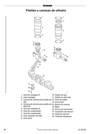Pistões e camisas de cilindro 
1. Anel de vedação-O 
2. Anel raspador 
3. Camisa de cilindro para pistão de 
aço 
4. Camisa de cilindro para pistão de 
alumínio 
5. Anel de vedação-O 
6. Anel de compressão 
7. Anel de compressão 
8. Anel raspador de óleo 
9. Anel trava 
10. Pistão de aço 
11. Pistão de alumínio 
12. Pino do pistão 
13. Anel trava 
14. Bucha do mancal 
15. Biela 
16. Árvore de manivelas 
17. Casquilho do mancal 
18. Capa do mancal 
19. Parafuso flangeado 
34 © Scania CV AB, Sweden, 2003-05:4 01:03-02 
 
