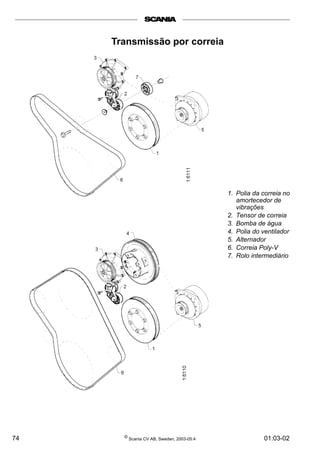 Transmissão por correia 
1. Polia da correia no 
amortecedor de 
vibrações 
2. Tensor de correia 
3. Bomba de água 
4. Polia do ventilador 
5. Alternador 
6. Correia Poly-V 
7. Rolo intermediário 
74 © Scania CV AB, Sweden, 2003-05:4 01:03-02 
 