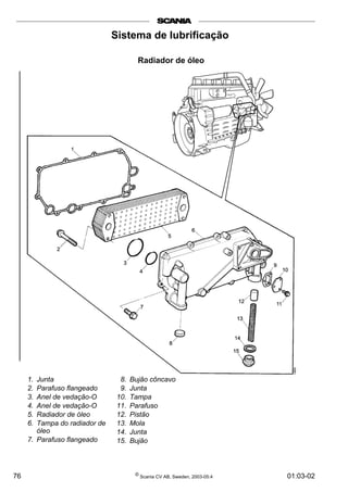 Sistema de lubrificação 
Radiador de óleo 
1. Junta 
2. Parafuso flangeado 
3. Anel de vedação-O 
4. Anel de vedação-O 
5. Radiador de óleo 
6. Tampa do radiador de 
óleo 
7. Parafuso flangeado 
8. Bujão côncavo 
9. Junta 
10. Tampa 
11. Parafuso 
12. Pistão 
13. Mola 
14. Junta 
15. Bujão 
76 © Scania CV AB, Sweden, 2003-05:4 01:03-02 
 