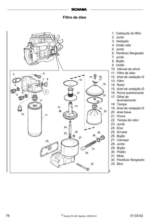 Filtro de óleo 
1. Cabeçote do filtro 
2. Junta 
3. Vedação 
4. União reta 
5. Junta 
6. Parafuso flangeado 
7. Junta 
8. Bujão 
9. União 
10. Válvula de alívio 
11. Filtro de óleo 
12. Anel de vedação-O 
13. Filtro 
14. Rotor 
15. Anel de vedação-O 
16. Porca autotravante 
17. Olhal de 
levantamento 
18. Tampa 
19. Anel de vedação-O 
20. Anel trava 
21. Porca 
22. Tampa do rotor 
23. Junta 
24. Eixo 
25. Arruela 
26. Bujão 
27. Carcaça 
28. Junta 
29. Bujão 
30. Pistão 
31. Mola 
32. Parafuso flangeado 
33. Bico 
78 © Scania CV AB, Sweden, 2003-05:4 01:03-02 
 