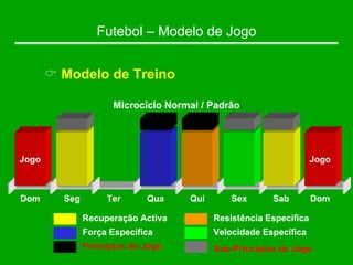 Futebol – Modelo de Jogo
& Modelo de Treino
Microciclo Normal / Padrão
Dom Seg Sex
Qui
Qua
Ter Sab Dom
Recuperação Activa
Força Específica
Resistência Específica
Velocidade Específica
Jogo Jogo
Princípios de Jogo Sub-Princípios de Jogo
 