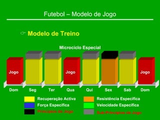 Futebol – Modelo de Jogo
& Modelo de Treino
Microciclo Especial
Dom Seg Sex
Qui
Qua
Ter Sab Dom
Recuperação Activa
Força Específica
Resistência Específica
Velocidade Específica
Jogo Jogo
Princípios de Jogo Sub-Princípios de Jogo
Jogo
 