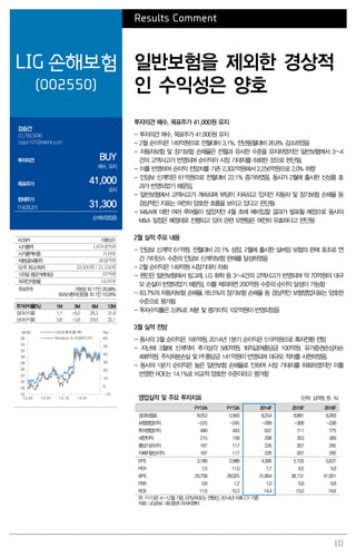 10
Results Comment
LIG 손해보험
(002550)
일반보험을 제외한 경상적
인 수익성은 양호
강승건
02.769.3096
cygun101@daishin.com
투자의견 BUY
매수, 유지
목표주가 41,000
유지
현재주가
(14.03.31) 31,300
손해보험업종
투자의견 매수, 목표주가 41,000원 유지
- 투자의견 매수, 목표주가 41,000원 유지
- 2월 순이익은 149억원으로 전월대비 3.1%, 전년동월대비 26.8% 감소하였음
- 자동차보험 및 장기보험 손해율은 전월과 유사한 수준을 유지하였지만 일반보험에서 3~4
건의 고액사고가 반영되며 순이익이 시장 기대치를 하회한 것으로 판단됨.
- 이를 반영하여 순이익 전망치를 기존 2,302억원에서 2,256억원으로 2.0% 하향
- 인담보 신계약은 61억원으로 전월대비 22.1% 증가하였음. 동사가 2월에 출시한 신상품 효
과가 반영되었기 때문임.
- 일반보험에서 고액사고가 계속되며 부담이 지속되고 있지만 자동차 및 장기보험 손해율 등
경상적인 지표는 여전히 양호한 흐름을 보이고 있다고 판단됨
- M&A에 대한 여러 루머들이 많았지만 4월 초에 예비입찰 결과가 발표될 예정으로 동사의
M&A 일정은 예정대로 진행되고 있어 관련 모멘텀은 여전히 유효하다고 판단됨
2월 실적 주요 내용
- 인담보 신계약 61억원, 전월대비 22.1% 성장, 2월에 출시한 실버암 보험의 판매 호조로 연
간 가이던스 수준의 인담보 신계약보험 판매를 달성하였음
- 2월 순이익은 149억원 시장기대치 하회
- 원인은 일반보험에서 빙그레, LG 화학 등 3~4건의 고액사고가 반영되며 약 70억원의 대규
모 손실이 반영되었기 때문임. 이를 제외하면 200억원 수준의 순이익 달성이 가능함
- 83.7%의 자동차보험 손해율, 85.5%의 장기보험 손해율 등 경상적인 보험영업지표는 양호한
수준으로 평가됨
- 투자수익률은 3.9%로 처분 및 평가이익 102억원이 반영되었음
3월 실적 전망
- 동사의 3월 순이익은 166억원, 2014년 1분기 순이익은 519억원으로 흑자전환 전망
- 지난해 3월에 신계약비 추가상각 580억원, 퇴직급여충당금 100억원, 유가증권손상차손
488억원, 주식처분손실 및 PF충당금 141억원이 반영되며 대규모 적자를 시현하였음.
- 동사의 1분기 순이익은 높은 일반보험 손해율로 인하여 시장 기대치를 하회하겠지만 이를
반영한 ROE는 14.1%로 비교적 양호한 수준이라고 평가함
영업실적 및 주요 투자지표 (단위: 십억원, 원 , %)
FY12A FY13A 2014F 2015F 2016F
경과보험료 8,053 5,993 8,254 8,881 9,283
보험영업이익 -225 -245 -289 -308 -338
투자영업이익 490 443 637 711 775
세전이익 215 158 298 353 389
총당기순이익 167 117 226 267 295
지배지분순이익 167 117 226 267 295
EPS 3,180 2,988 4,306 5,103 5,627
PER 7.5 11.0 7.7 6.5 5.9
BPS 29,758 28,025 31,804 36,131 41,001
PBR 0.8 1.2 1.0 0.9 0.8
ROE 11.6 10.3 14.4 15.0 14.6
주: FY13은 4~12월 기준, EPS/ROE는 연환산, 2014년 이후 CY 기준
자료: LIG손보, 대신증권 리서치센터
KOSPI 1985.61
시가총액 1,878십억원
시가총액비중 0.16%
자본금(보통주) 30십억원
52주 최고/최저 33,500원 / 21,150원
120일 평균거래대금 67억원
외국인지분율 14.91%
주요주주 구본상 외 17인 20.98%
트러스톤자산운용 외 1인 10.26%
주가수익률(%) 1M 3M 6M 12M
절대수익률 1.1 -5.0 28.3 31.8
상대수익률 0.8 -3.8 29.0 33.1
-10
0
10
20
30
40
50
60
18
20
22
24
26
28
30
32
34
36
13.04 13.07 13.10 14.01
(%)(천원) LIG손해보험(좌)
Relative to KOSPI(우)
 