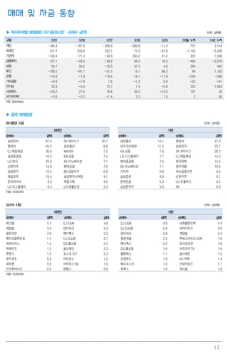 11
매매 및 자금 동향
▶ 투자주체별 매매동향 (유가증권시장 : 순매수 금액) (단위: 십억원)
구분 3/31 3/28 3/27 3/26 3/25 03월 누적 14년 누적
개인 -185.8 -167.4 -206.6 -300.8 -11.4 757 2,144
외국인 317.7 233.6 232.1 77.0 -87.8 -1,142 -3,509
기관계 -103.4 -71.3 -40.9 203.2 81.2 224 1,048
금융투자 -27.1 -40.0 -39.2 68.3 16.5 -442 -2,076
보험 50.7 50.2 -18.3 57.5 4.9 204 442
투신 -106.5 -91.7 -51.5 15.1 86.2 94 1,162
은행 -10.8 -7.9 -19.5 -6.1 -17.6 -243 -350
기타금융 -4.6 -1.8 1.6 -1.5 0.6 -23 -61
연기금 20.9 -5.6 70.7 7.4 -0.8 523 1,843
사모펀드 -23.2 27.6 16.6 59.2 -10.0 107 30
국가지자체 -2.6 -2.0 -1.4 3.2 1.5 2 58
자료: Bloomberg
▶ 종목 매매동향
유가증권 시장 (단위: 십억원)
외국인 기관
순매수 금액 순매도 금액 순매수 금액 순매도 금액
삼성전자 87.5 SK 하이닉스 50.1 삼성물산 13.1 현대차 27.0
현대차 65.2 삼성물산 8.8 대우조선해양 11.2 삼성전자 23.7
CJ 제일제당 30.6 NAVER 7.5 KB 금융 7.9 SK 하이닉스 20.3
삼성중공업 24.2 KB 금융 7.5 LG 디스플레이 7.7 CJ 제일제당 15.3
LG 전자 23.3 SK 이노베이션 7.1 현대중공업 7.6 한국전력 14.5
신한지주 15.9 현대건설 7.0 SK 이노베이션 7.1 한미약품 10.0
삼성전기 12.4 BS 금융지주 6.9 기아차 6.9 하나금융지주 8.5
제일모직 10.4 삼성엔지니어링 4.1 삼성증권 6.9 신한지주 8.1
한국타이어 9.3 제일기획 4.0 현대건설 5.3 LG 유플러스 6.2
LG 디스플레이 8.3 LG 생활건강 3.3 삼성전자우 5.0 SK 6.0
자료: KOSCOM
코스닥 시장 (단위: 십억원)
외국인 기관
순매수 금액 순매도 금액 순매수 금액 순매도 금액
에스엠 5.1 CJ E&M 4.8 CJ E&M 4.0 내츄럴엔도텍 4.4
게임빌 3.0 인터파크 3.3 CJ 오쇼핑 2.9 파라다이스 3.0
셀트리온 2.9 메디톡스 3.2 인터파크 2.8 게임빌 2.4
웨이브일렉트로 1.7 CJ 오쇼핑 2.7 동원개발 2.3 엑세스바이오KDR 1.9
파라다이스 1.5 GS 홈쇼핑 2.5 메디톡스 2.2 윈스테크넷 1.6
위메이드 1.3 솔브레인 2.3 GS 홈쇼핑 1.6 아프리카TV 1.6
루멘스 1.2 포스코 ICT 2.2 엘엠에스 1.1 솔브레인 1.5
원익IPS 0.9 아이센스 1.2 성광벤드 1.0 KH 바텍 1.4
파트론 0.9 아트라스BX 1.0 메디포스트 1.0 선데이토즈 1.1
인트론바이오 0.9 엔텔스 0.8 뷰웍스 1.0 와이솔 1.0
자료: KOSCOM
 