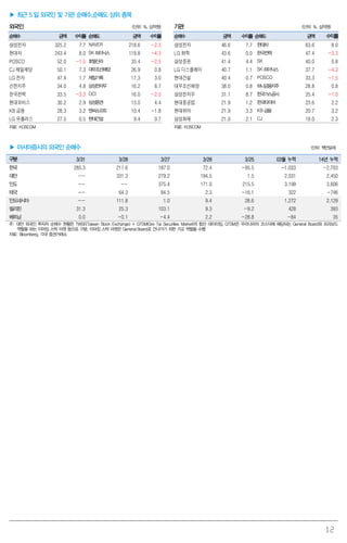 12
▶ 최근 5 일 외국인 및 기관 순매수,순매도 상위 종목
외국인 (단위: %, 십억원) 기관 (단위: %, 십억원)
순매수 금액 수익률 순매도 금액 수익률 순매수 금액 수익률 순매도 금액 수익률
삼성전자 325.2 7.7 NAVER 218.6 -2.3 삼성전자 46.6 7.7 현대차 63.6 8.0
현대차 243.4 8.0 SK하이닉스 119.8 -4.3 LG 화학 43.6 0.0 한국전력 47.4 -3.3
POSCO 52.0 -1.5 호텔신라 33.4 -2.5 삼성증권 41.4 4.4 SK 40.0 0.8
CJ 제일제당 50.1 7.3 대우조선해양 26.9 0.8 LG 디스플레이 40.7 1.1 SK하이닉스 37.7 -4.3
LG 전자 47.4 1.7 제일기획 17.3 3.0 현대건설 40.4 0.7 POSCO 33.3 -1.5
신한지주 34.0 4.8 삼성전자우 16.2 8.7 대우조선해양 38.0 0.8 하나금융지주 28.8 0.8
한국전력 33.5 -3.3 OCI 16.0 -2.5 삼성전자우 31.1 8.7 한국가스공사 25.4 -1.0
현대모비스 30.2 2.9 삼성증권 13.0 4.4 현대중공업 21.9 1.2 한국타이어 23.6 2.2
KB 금융 28.3 3.2 엔씨소프트 10.4 -1.8 현대위아 21.9 3.3 KB금융 20.7 3.2
LG 유플러스 27.5 0.5 현대건설 9.4 0.7 삼성화재 21.0 2.1 CJ 19.0 2.3
자료: KOSCOM 자료: KOSCOM
▶ 아시아증시의 외국인 순매수 (단위: 백만달러)
구분 3/31 3/28 3/27 3/26 3/25 03월 누적 14년 누적
한국 285.3 211.6 187.0 72.4 -95.5 -1,033 -2,703
대만 -- 331.3 279.2 194.5 1.5 2,031 2,450
인도 -- -- 375.4 171.0 215.5 3,199 3,606
태국 -- 64.3 84.5 2.3 -16.1 322 -746
인도네시아 -- 111.8 1.0 9.4 28.6 1,272 2,129
필리핀 31.3 25.3 103.1 9.3 -9.2 428 393
베트남 0.0 -0.1 -4.4 2.2 -28.8 -84 35
주: 대만 외국인 투자자 순매수 현황은 TWSE(Taiwan Stock Exchange) + GTSM(Gre Tai Securities Market)의 합산 데이터임. GTSM은 우리나라의 코스닥에 해당되는 General Board와 프리보드
역할을 하는 이머징 스탁 마켓 등으로 구분. 이머징 스탁 마켓은 General Board로 건너가기 위한 가교 역할을 수행
자료: Bloomberg, 각국 증권거래소
 