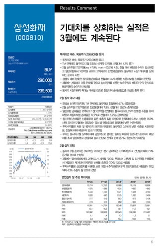 6
Results Comment
삼성화재
(000810)
기대치를 상회하는 실적은
3월에도 계속된다
강승건
02.769.3096
cygun101@daishin.com
투자의견 BUY
매수, 유지
목표주가 290,000
유지
현재주가
(14.03.31) 239,500
손해보험업종
투자의견 매수, 목표주가 290,000원 유지
- 투자의견 매수, 목표주가 290,000원 유지
- TM 규제에도 불구하고 2월 인담보 신계약 93억원, 전월대비 4.7% 증가
- 2월 순이익은 732억원(yoy +7.9%, mom +20.2%) 시현, 전월 대비 배당금 수익이 감소하였
고 일반보험에서 100억원 규모의 고액사고가 반영되었음에도 불구하고 시장 기대치를 상회
하는 순이익 시현
- 경쟁사 대비 양호한 장기위험손해율과 전월대비 크게 하락한 자동차보험 손해율이 원인임
- 3월에는 계절성이 더욱 완화될 것이고 삼성전자를 비롯한 보유주식의 배당금 수익 인식으로
858억원의 순이익이 예상됨
- 동사의 시장지배력 확대는 계속될 것으로 전망되며 손해보험업종 최선호 종목 유지
2월 실적 주요 내용
- 인담보 신계약 93억원, TM 규제에도 불구하고 전월대비 4.7% 성장하였음
- 2월 순이익은 732억원으로 전년동월대비 7.9%, 전월대비 20.2% 증가하였음
- 일반보험 손해율은 고액사고 1건(100억원) 반영에도 불구하고 62.5%의 양호한 수준을 유지
하였고 자동차보험 손해율은 77.7%로 전월대비 6.9%p 급락하였음
- 장기위험 손해율은 신종플루와 같은 호흡기 질환 유행으로 전월대비 0.3%p 상승한 76.9%
시현. 2013년 2월에는 영업일수 감소(설 연휴)효과로 평월대비 낮은 수준이었음
- 투자수익률은 처분 및 평가이익 92억원 반영에도 불구하고 3.5%의 낮은 수준을 시현하였
음. 전월에 비해 배당수익 감소가 원인임
- 우리는 동사의 2월 실적에 대해 긍정적으로 평가함. 일회성 비용이 있었지만 순이익이 예상
치를 초과 달성하였고 경쟁사와 달리 인담보 신계약 판매 증가도 동반되었기 때문임
3월 실적 전망
- 동사의 3월 순이익은 858억원, 2014년 1분기 순이익은 2,200억원으로 전년동기대비 7.9%
증가할 것으로 전망됨
- 3월에는 일반보험에서의 고액사고가 제거될 것으로 전망되며 자동차 및 장기위험 손해율에
서 계절성이 제거되며 안정적인 손해율 흐름이 이어질 것으로 예상됨
- 투자수익률은 삼성전자를 비롯한 보유 계열사 주식으로부터 약 265억원으로 배당금이 유입
되며 4.3% 수준이 될 것으로 전망
영업실적 및 주요 투자지표 (단위: 십억원, 원 , %)
FY12A FY13A 2014F 2015F 2016F
경과보험료 15,774 12,253 16,999 18,119 18,806
보험영업이익 -375 -388 -534 -600 -642
투자영업이익 1,443 1,122 1,721 1,944 2,163
세전이익 1,020 680 1,125 1,282 1,459
총당기순이익 777 519 853 972 1,106
지배지분순이익 773 516 850 969 1,103
EPS 16,581 14,759 18,248 20,804 23,681
PER 13.1 16.2 13.1 11.5 10.1
BPS 191,992 168,928 182,943 198,243 215,487
PBR 1.1 1.4 1.3 1.2 1.1
ROE 9.3 8.2 10.4 10.9 11.4
주: FY13은 4~12월 기준, EPS/ROE는 연환산, 2014년 이후 CY 기준
자료: 삼성화재, 대신증권 리서치센터
KOSPI 1985.61
시가총액 11,817십억원
시가총액비중 1.00%
자본금(보통주) 26십억원
52주 최고/최저 261,000원 / 206,000원
120일 평균거래대금 207억원
외국인지분율 54.11%
주요주주
삼성생명보험 외 5인 14.41%
First State Investment Management
(UK) Limited 외 3인 9.63%
주가수익률(%) 1M 3M 6M 12M
절대수익률 1.7 -7.5 -2.8 9.9
상대수익률 1.4 -6.3 -2.3 10.9
-5
0
5
10
15
20
25
180
190
200
210
220
230
240
250
260
270
13.04 13.07 13.10 14.01
(%)(천원) 삼성화재(좌)
Relative to KOSPI(우)
 