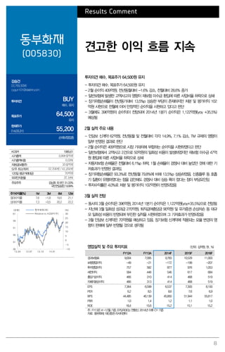 8
Results Comment
동부화재
(005830)
견고한 이익 흐름 지속
강승건
02.769.3096
cygun101@daishin.com
투자의견 BUY
매수, 유지
목표주가 64,500
유지
현재주가
(14.03.31) 55,200
손해보험업종
투자의견 매수, 목표주가 64,500원 유지
- 투자의견 매수, 목표주가 64,500원 유지
- 2월 순이익 409억원, 전년동월대비 -1.6% 감소, 전월대비 28.6% 증가
- 일반보험에 발생한 고액사고의 영향이 재보험 미수금 환입에 따른 사업비율 하락으로 상쇄
- 장기위험손해율이 전년동기대비 13.5%p 상승한 부담이 존재하지만 처분 및 평가이익 102
억원 시현으로 전월에 이어 안정적인 순이익을 시현하고 있다고 판단
- 3월에도 396억원의 순이익이 전망되며 2014년 1분기 순이익은 1,122억원(yoy +35.5%)
예상됨
2월 실적 주요 내용
- 인담보 신계약 62억원, 전년동월 및 전월대비 각각 14.9%, 7.1% 감소, TM 규제의 영향이
일부 반영된 결과로 판단
- 2월 순이익은 409억원으로 시장 기대치에 부합하는 순이익을 시현하였다고 판단
- 일반보험에서 고액사고 2건으로 50억원의 일회성 비용이 발생하였지만 재보험 미수금 47억
원 환입에 따른 사업비율 하락으로 상쇄
- 자동차보험 손해율은 전월대비 6.1%p 하락, 1월 손해율이 경쟁사 대비 높았던 것에 대한 기
저효과가 반영된 결과임.
- 장기위험손해율은 93.3%로 전년동월 79.8%에 비해 13.5%p 상승하였음. 신종플루 등 호흡
기 질환이 유행하였다는 점을 감안해도 경쟁사 대비 상승 폭이 컸다는 점이 부담요인임
- 투자수익률은 4.0%로 처분 및 평가이익 102억원이 반영되었음
3월 실적 전망
- 동사의 3월 순이익은 396억원, 2014년 1분기 순이익은 1,122억원(yoy+35.5%)으로 전망됨
- 지난해 3월 일회성 성과급 270억원, 퇴직급여충당금 90억원 및 유가증권 손상차손 등 대규
모 일회성 비용이 반영되며 부진한 실적을 시현하였으며 그 기저효과가 반영되었음
- 3월 인담보 신계약은 70억원을 예상하고 있음. 장기보험 신계약에 적용되는 요율 변경의 영
향이 판매에 일부 반영될 것으로 생각됨
영업실적 및 주요 투자지표 (단위: 십억원, 원 , %)
FY12A FY13A 2014F 2015F 2016F
경과보험료 9,004 7,095 9,783 10,529 11,003
보험영업이익 -49 -21 -172 -199 -207
투자영업이익 757 582 877 976 1,053
세전이익 584 446 546 617 684
총당기순이익 466 310 414 468 519
지배지분순이익 466 313 414 468 519
EPS 7,364 6,599 6,537 7,393 8,193
PER 6.2 8.5 8.6 7.6 6.9
BPS 44,485 40,139 45,850 51,944 55,617
PBR 1.0 1.4 1.2 1.1 1.0
ROE 18.4 15.6 15.2 15.1 15.2
주: FY13은 4~12월 기준, EPS/ROE는 연환산, 2014년 이후 CY 기준
자료: 동부화재, 대신증권 리서치센터
KOSPI 1985.61
시가총액 3,908십억원
시가총액비중 0.33%
자본금(보통주) 35십억원
52주 최고/최저 57,700원 / 41,250원
120일 평균거래대금 70억원
외국인지분율 37.18%
주요주주 김남호 외 8인 31.33%
국민연금공단 9.99%
주가수익률(%) 1M 3M 6M 12M
절대수익률 7.6 -1.8 19.5 21.1
상대수익률 7.3 -0.5 20.2 22.2
-10
-5
0
5
10
15
20
25
30
36
41
46
51
56
61
13.04 13.07 13.10 14.01
(%)(천원) 동부화재(좌)
Relative to KOSPI(우)
 