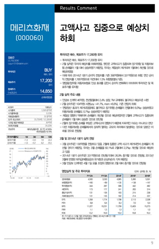9
Results Comment
메리츠화재
(000060)
고액사고 집중으로 예상치
하회
강승건
02.769.3096
cygun101@daishin.com
투자의견 BUY
매수, 유지
목표주가 17,200
유지
현재주가
(14.03.31) 14,850
손해보험업종
투자의견 매수, 목표주가 17,200원 유지
- 투자의견 매수, 목표주가 17,200원 유지
- 2월 실적은 우리의 예상치를 하회하였음. 원인은 고액사고가 집중되며 장기위험 및 자동차보
험 손해율이 1월 대비 상승하였기 때문임. 우리는 계절성이 제거되며 1월대비 개선될 것으로
예상하였음
- 이에 따라 2014년 1분기 순이익 전망치를 기존 390억원에서 331억원으로 하향, 연간 순이
익 전망치를 1,785억원으로 직전대비 1.5% 하향함(별도기준).
- 영업용/업무용 자동차보험료 인상 효과를 감안시 순이익 변화폭이 미미하여 투자의견 및 목
표주가를 유지함
2월 실적 주요 내용
- 인담보 신계약 46억원, 전년동월대비 2.4% 성장, TM 규제에도 불구하고 예상수준 시현
- 2월 순이익은 104억원 시현(yoy -41.7%, mom +6.6%), 기존 전망치 하회
- 연말정산 효과가 제거되었음에도 불구하고 장기위험 손해율이 전월대비 6.0%p 상승하였고
자동차보험 손해율도 0.7%p 상승하였기 때문임
- 계절성 영향이 약해지며 손해율이 개선될 것으로 예상하였지만 2월에 고액사고가 집중되며
손해율이 1월 대비 상승한 것으로 판단됨
- 2월의 장기위험 손해율 부담은 고액사고의 영향이기 때문에 지속적인 이슈는 아니라고 판단
- 다만 자동차보험 손해율에서의 상대적 열위는 규모의 차이에서 발생하는 것으로 당분간 지
속될 것으로 전망됨
3월 및 2014년 1분기 실적 전망
- 3월 순이익은 130억원을 전망하고 있음. 2월에 집중된 고액 사고가 제거되면서 손해율이 개
선될 것이기 때문임. 우리는 3월 손해율을 82.1%로 2월대비 2.2%p 개선될 것으로 예상하
고 있음
- 2014년 1분기 순이익은 331억원으로 전년동기대비 26.9% 증가할 것으로 전망됨. 2013년
3월에 반영된 퇴직급여충당금과 유가증권 손상차손의 기저 때문임
- 3월 인담보 신계약은 4월 1일 요율 조정의 영향으로 2월 대비 증가할 것으로 전망됨
영업실적 및 주요 투자지표 (단위: 십억원, 원 , %)
FY12A FY13A 2014F 2015F 2016F
경과보험료 4,500 3,530 4,985 5,366 5,591
보험영업이익 -160 -99 -135 -138 -147
투자영업이익 344 287 396 442 482
세전이익 173 177 241 283 314
총당기순이익 131 136 183 215 238
지배지분순이익 131 135 182 214 237
EPS 1,358 1,774 1,798 2,113 2,338
PER 8.8 8.4 8.3 7.0 6.4
BPS 11,227 10,231 11,709 13,403 15,273
PBR 1.1 1.5 1.3 1.1 1.0
ROE 13.2 16.9 16.4 16.8 16.3
주: FY13은 4~12월 기준, EPS/ROE는 연환산, 2014년 이후 CY 기준
자료: 메리츠화재, 대신증권 리서치센터
KOSPI 1985.61
시가총액 1,505십억원
시가총액비중 0.13%
자본금(보통주) 51십억원
52주 최고/최저 15,750원 / 11,250원
120일 평균거래대금 30억원
외국인지분율 18.25%
주요주주 메리츠금융지주 외 7인 47.85%
국민연금공단 8.16%
주가수익률(%) 1M 3M 6M 12M
절대수익률 -1.3 -2.0 7.6 24.3
상대수익률 -1.6 -0.7 8.2 25.5
-10
-5
0
5
10
15
20
25
30
35
40
9
10
11
12
13
14
15
16
17
13.04 13.07 13.10 14.01
(%)(천원) 메리츠화재(좌)
Relative to KOSPI(우)
 