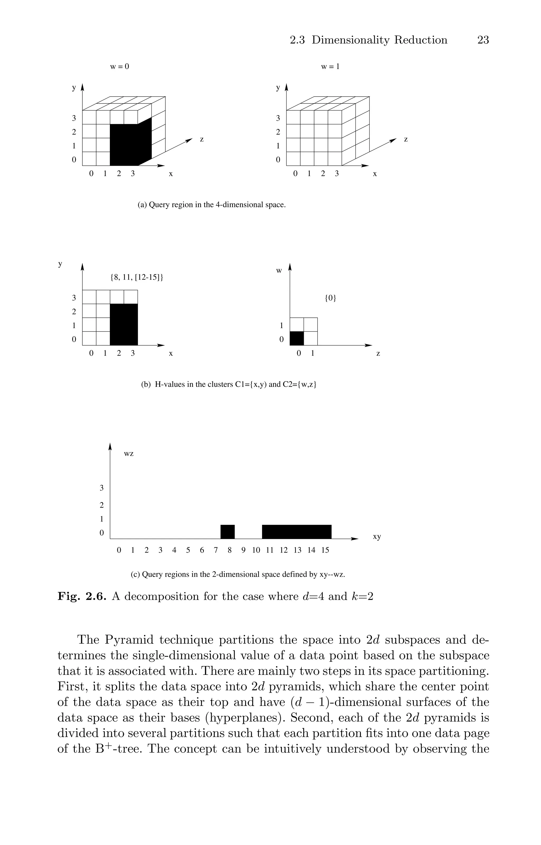 2.3 Dimensionality Reduction 23
0 1 2
0
1
3
2
3 x
y
z
x
0 1 2 3
0
1
3
2
0 1 2 3
0
1
3
2
x
w = 0 w = 1
y
z
y
z
0
1
0 1
w
(a) Query region in the 4-dimensional space.
wz
xy
0 1 2 3 4 5 6 7 8 9 10 11 12 13 14 15
0
1
2
3
{8, 11, [12-15]}
{0}
(b) H-values in the clusters C1={x,y) and C2={w,z}
(c) Query regions in the 2-dimensional space defined by xy--wz.
Fig. 2.6. A decomposition for the case where d=4 and k=2
The Pyramid technique partitions the space into 2d subspaces and de-
termines the single-dimensional value of a data point based on the subspace
that it is associated with. There are mainly two steps in its space partitioning.
First, it splits the data space into 2d pyramids, which share the center point
of the data space as their top and have (d − 1)-dimensional surfaces of the
data space as their bases (hyperplanes). Second, each of the 2d pyramids is
divided into several partitions such that each partition ﬁts into one data page
of the B+
-tree. The concept can be intuitively understood by observing the
 