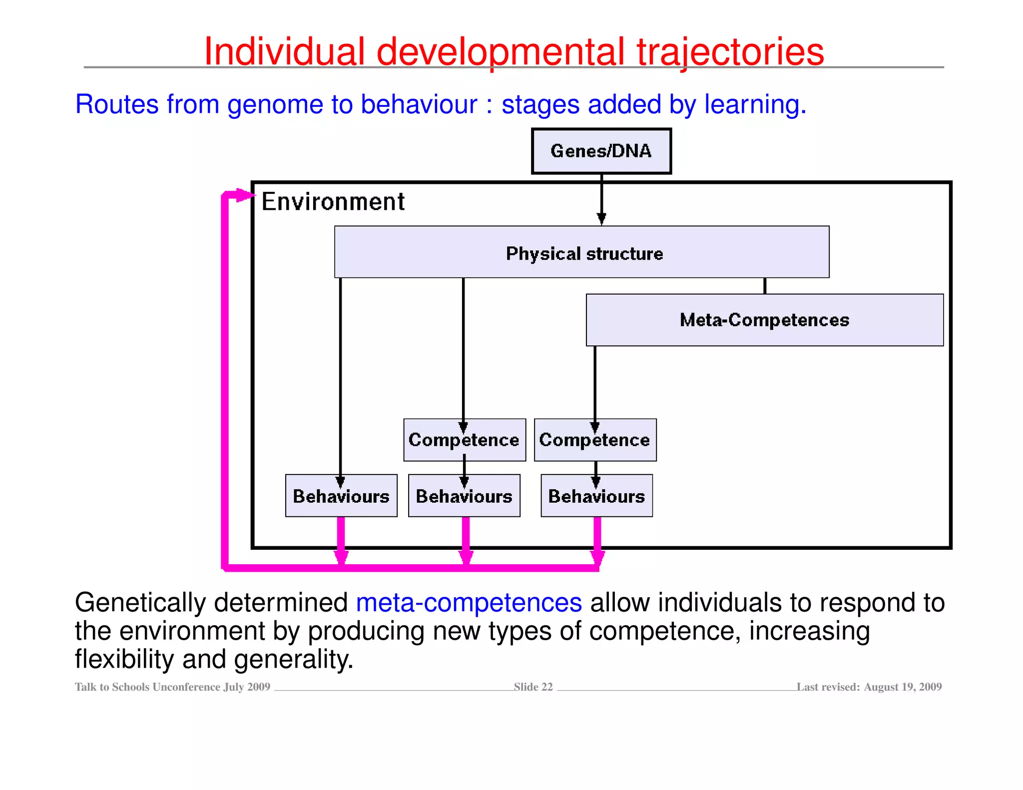 Individual developmental trajectories
Routes from genome to behaviour : stages added by learning.




Genetically determined meta-competences allow individuals to respond to
the environment by producing new types of competence, increasing
ﬂexibility and generality.
Talk to Schools Unconference July 2009    Slide 22         Last revised: August 19, 2009
 