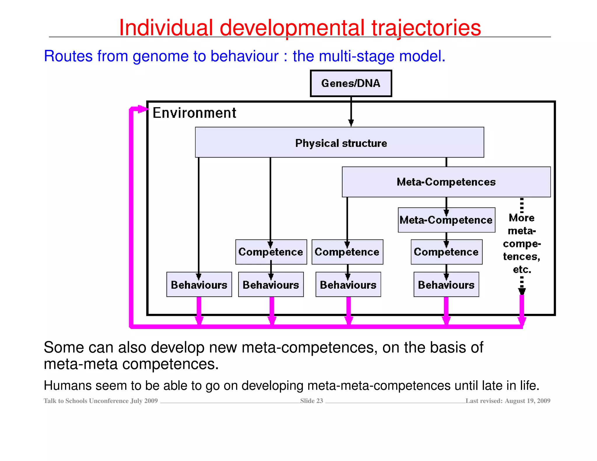 Individual developmental trajectories
Routes from genome to behaviour : the multi-stage model.




Some can also develop new meta-competences, on the basis of
meta-meta competences.
Humans seem to be able to go on developing meta-meta-competences until late in life.
Talk to Schools Unconference July 2009     Slide 23                    Last revised: August 19, 2009
 