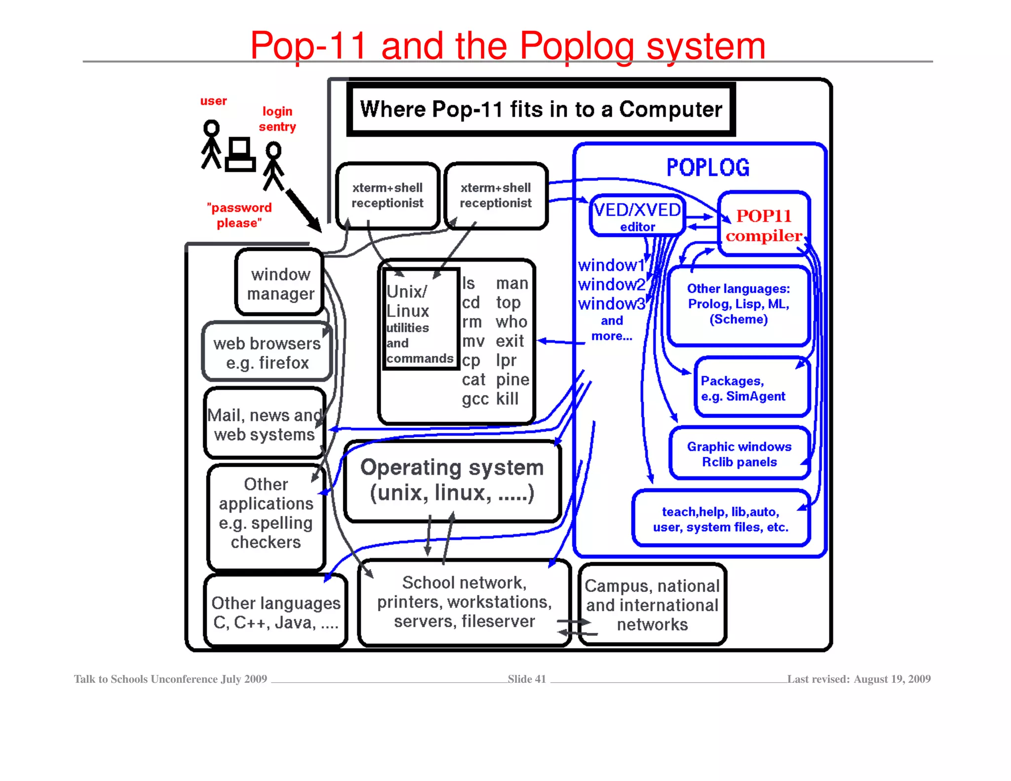 Pop-11 and the Poplog system




Talk to Schools Unconference July 2009          Slide 41         Last revised: August 19, 2009
 
