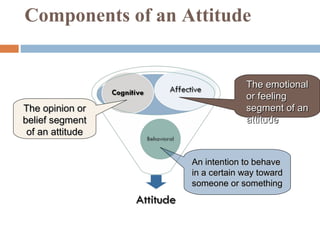 The emotionalThe emotional
or feelingor feeling
segment of ansegment of an
attitudeattitude
The opinion orThe opinion or
belief segmentbelief segment
of an attitudeof an attitude
An intention to behaveAn intention to behave
in a certain way towardin a certain way toward
someone or somethingsomeone or something
Components of an Attitude
 